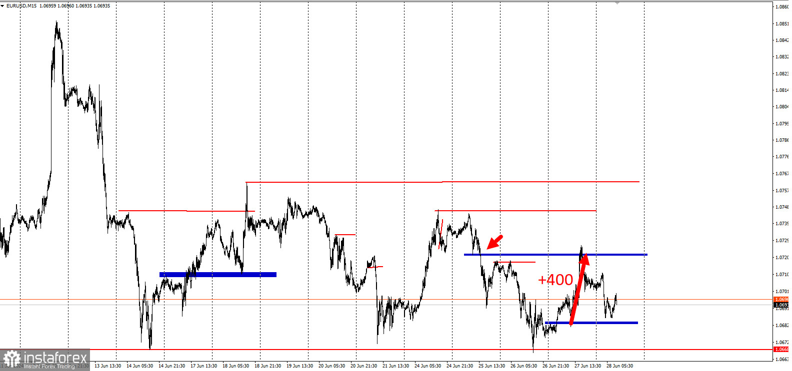 Забирайте деньги! Отработка торговой идеи по EUR/USD