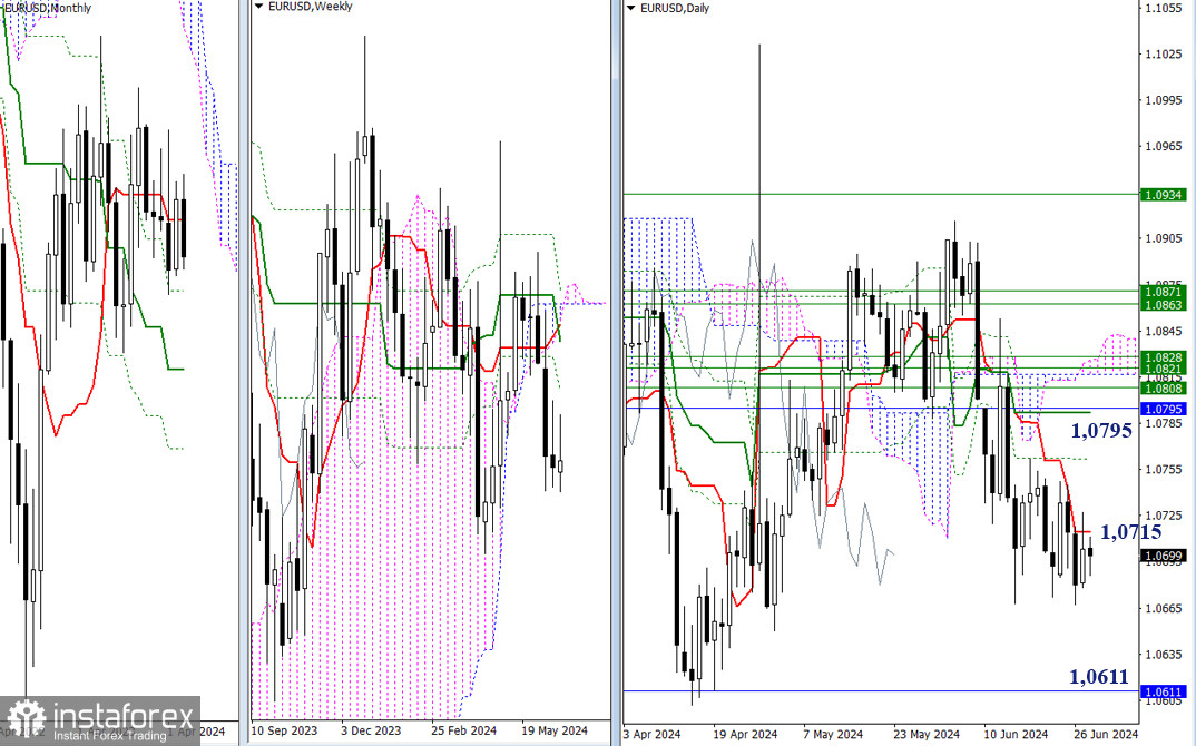 EUR/USD и GBP/USD 28 июня – технический анализ ситуации