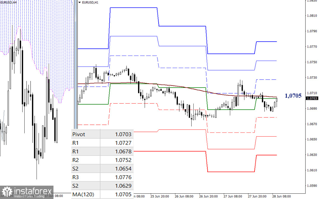 EUR/USD и GBP/USD 28 июня – технический анализ ситуации