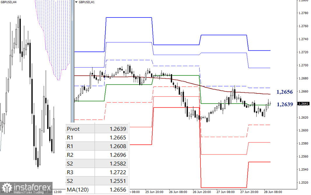 EUR/USD и GBP/USD 28 июня – технический анализ ситуации