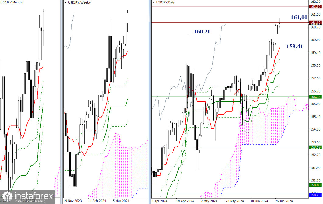 USD/JPY – итоги и перспективы