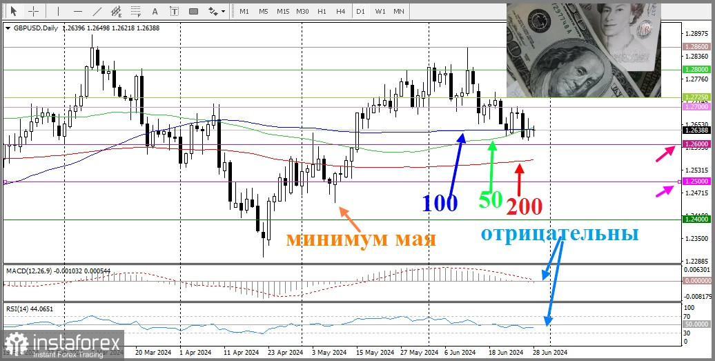 GBP/USD. Анализ цен. Прогноз. Ожидаются данные PCE в США