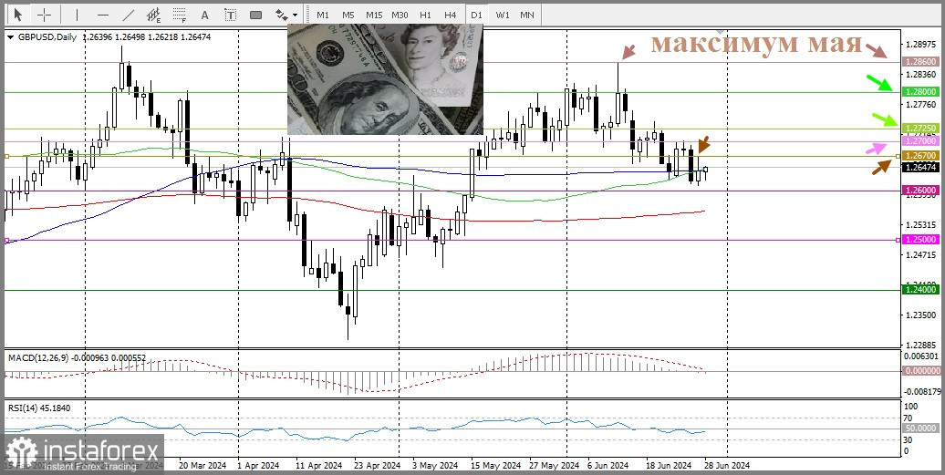 GBP/USD. Анализ цен. Прогноз. Ожидаются данные PCE в США