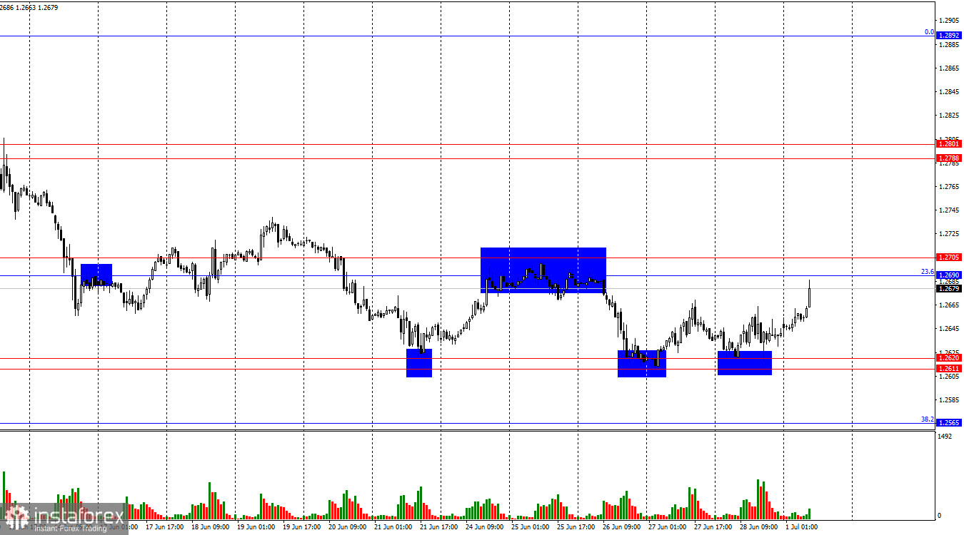 GBP/USD. 1 июля. Британец остается в боковике