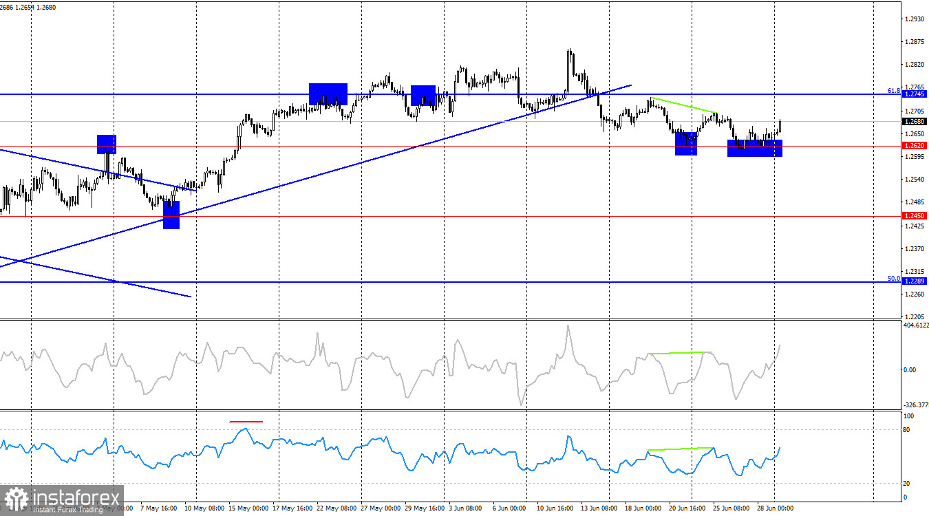 GBP/USD. 1 июля. Британец остается в боковике