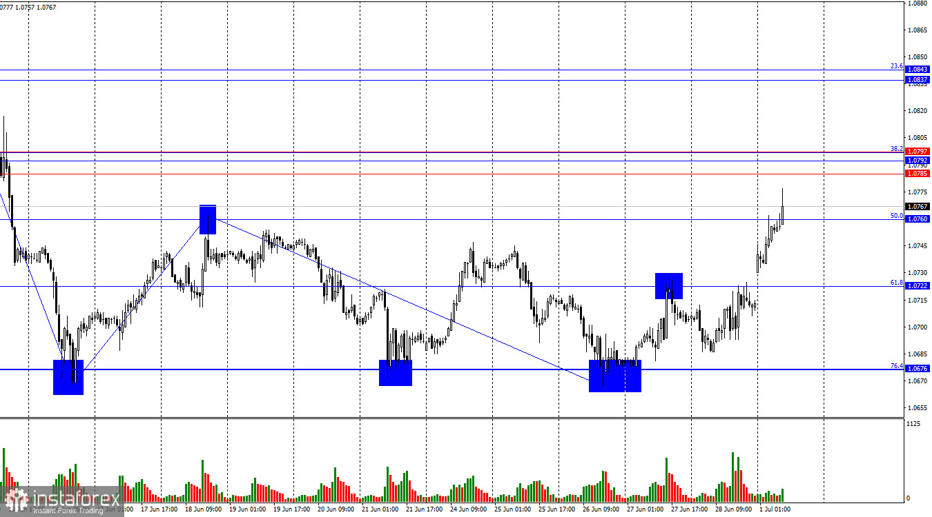  EUR/USD. 1 luglio. Il nuovo mese è iniziato con un attacco inaspettato dei tori. 