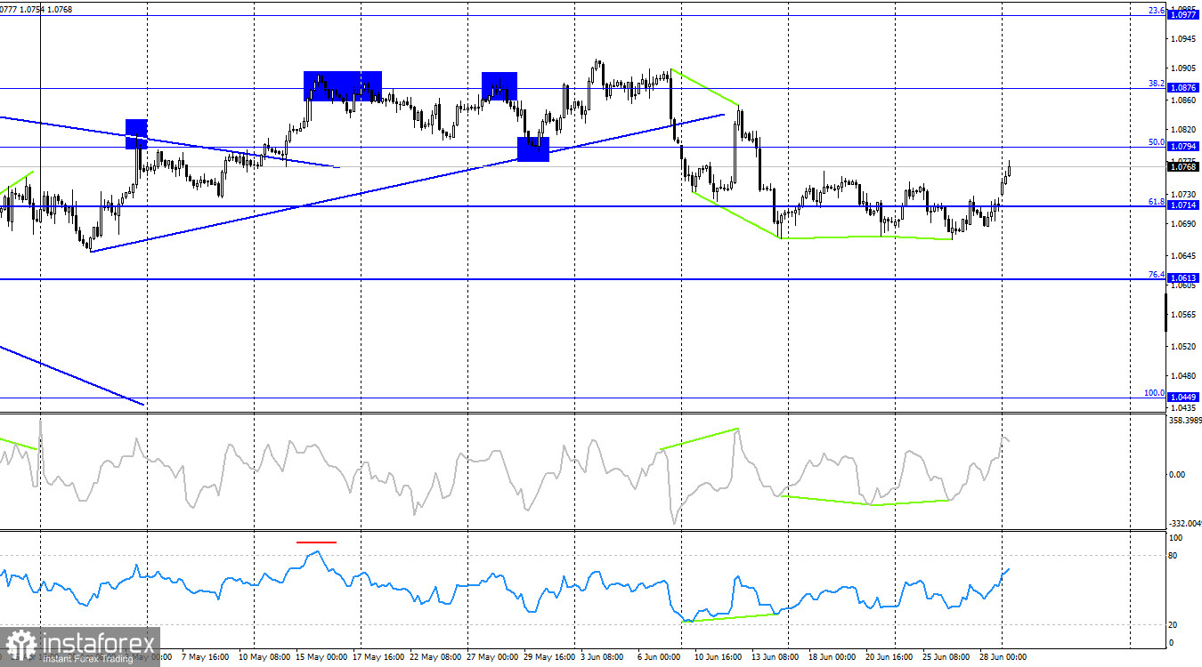 EUR/USD. 1 июля. Новый месяц начался с неожиданной атаки быков