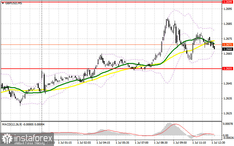 GBP/USD: план на американскую сессию 1июля (разбор утренних сделок). У фунта проблемы с дальнейший ростом