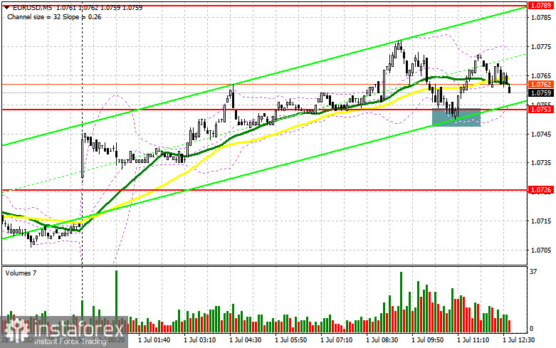 EUR/USD: план на американскую сессию 1 июля (разбор утренних сделок). Покупатели евро сохранили уровень 1.0753