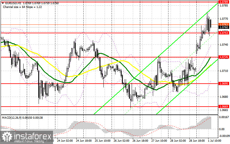 EUR/USD: план на американскую сессию 1 июля (разбор утренних сделок). Покупатели евро сохранили уровень 1.0753