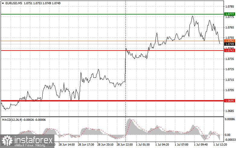 EUR/USD: Proste wskazówki dla początkujących traderów na 1 lipca (sesja amerykańska)