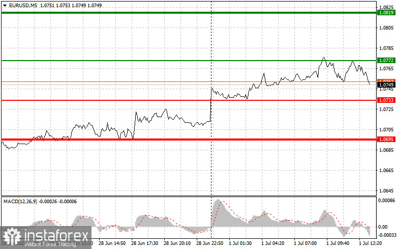 EUR/USD: Proste wskazówki dla początkujących traderów na 1 lipca (sesja amerykańska)