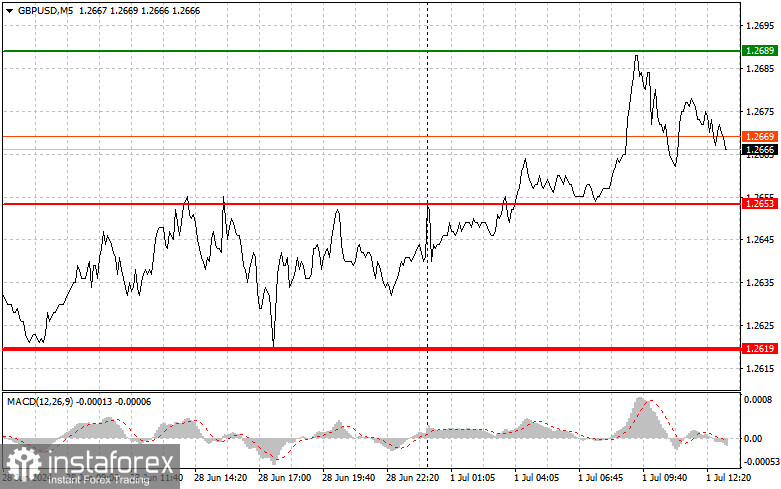 GBP/USD: Proste wskazówki dla początkujących traderów na 1 lipca (sesja amerykańska)