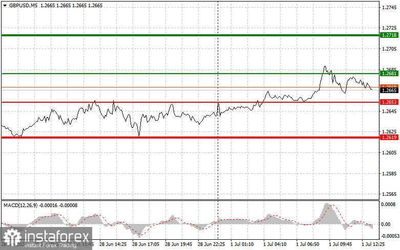 GBP/USD: Proste wskazówki dla początkujących traderów na 1 lipca (sesja amerykańska)