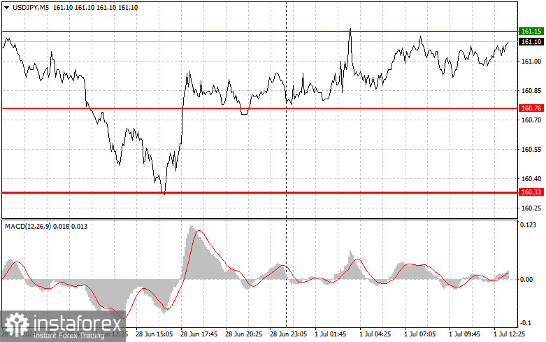 USD/JPY: Proste wskazówki dla początkujących traderów na 1 lipca (sesja amerykańska)