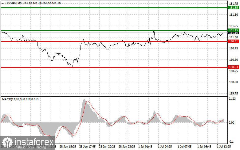 USD/JPY: Proste wskazówki dla początkujących traderów na 1 lipca (sesja amerykańska)