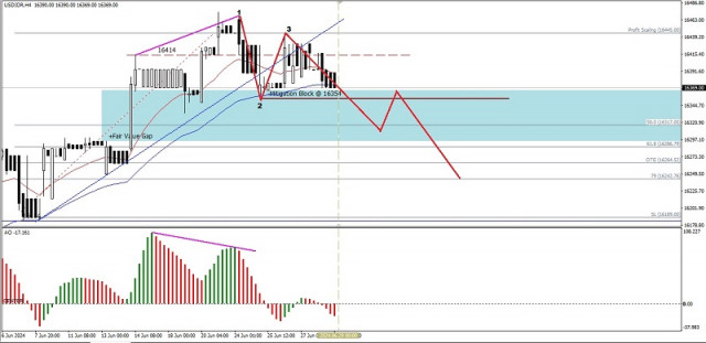 Analisa Teknikal Pergerakan Harga Intraday Pasangan Mata Uang Eksotik USD/IDR, Senin 01 Juli 2024.