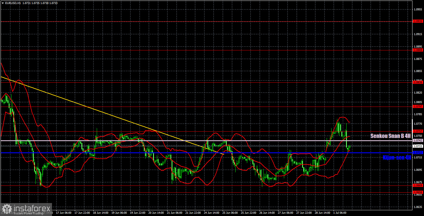 Торговые рекомендации и разбор сделок по EUR/USD на 2 июля. Евро удивил в понедельник, но рынок быстро исправил ситуацию