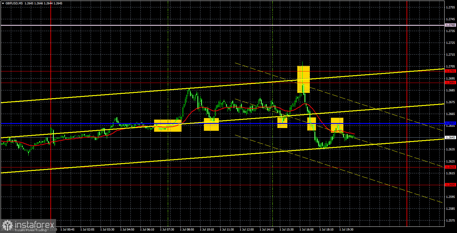 Торговые рекомендации и разбор сделок по GBP/USD на 2 июля. Фунт скопировал движения евровалюты