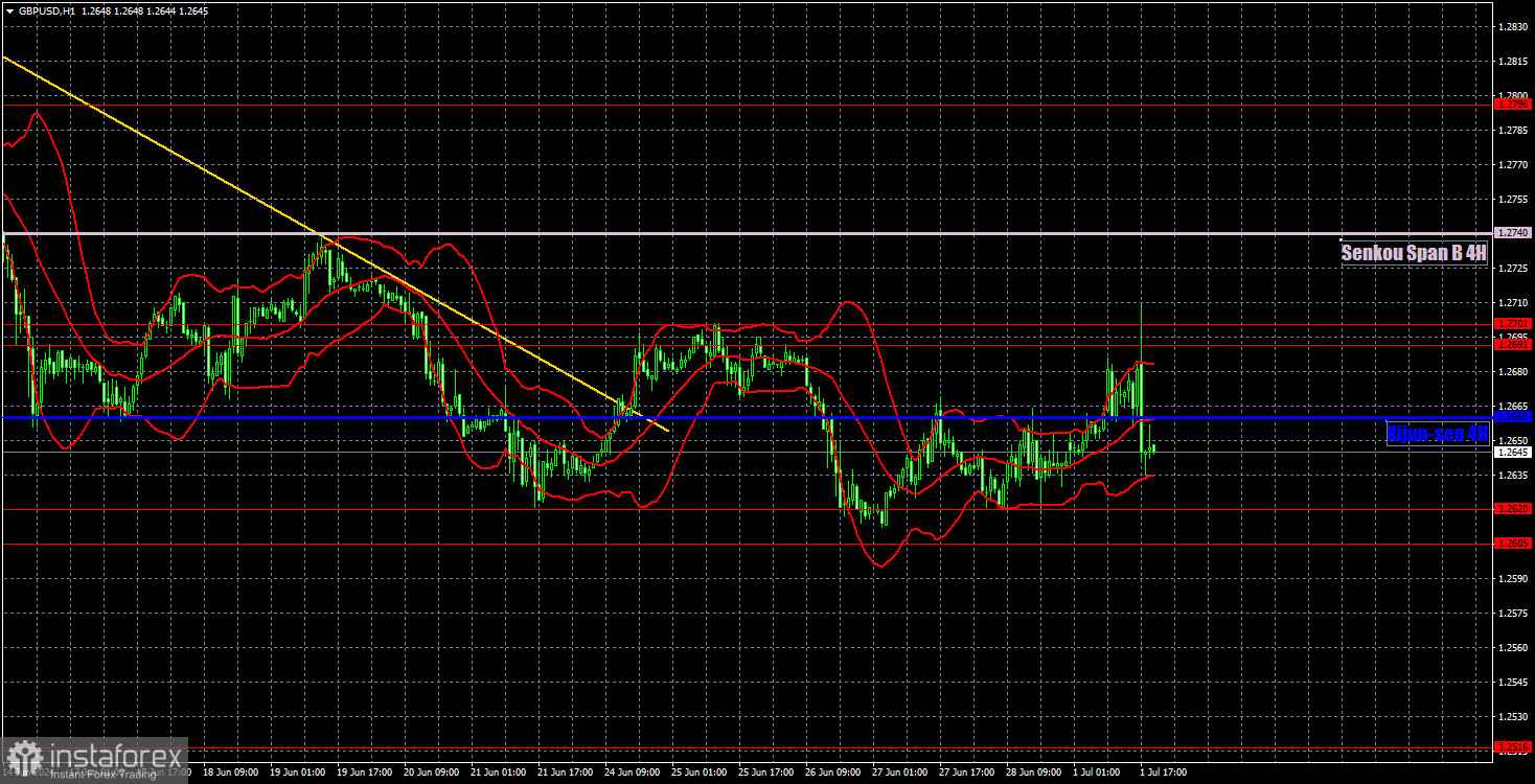 Торговые рекомендации и разбор сделок по GBP/USD на 2 июля. Фунт скопировал движения евровалюты