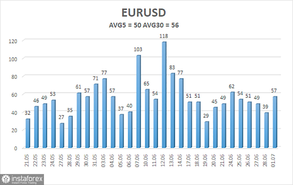 Обзор пары EUR/USD. 2 июля. Превью недели. Странный рост евро и хорошие перспективы доллара