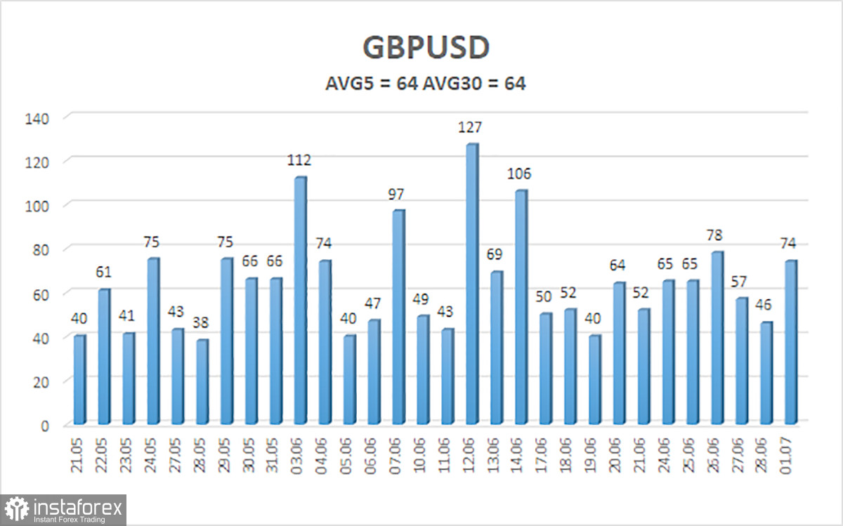 Обзор пары GBP/USD. 2 июля. Превью недели. Важные данные в США и упрямый фунт