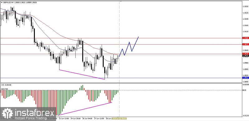 Analisa Teknikal Pergerakan Harga Intraday Pasangan Mata Uang Silang GBP/AUD, Selasa 02 Juli 20204.