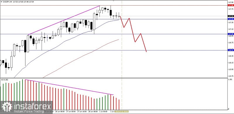 Analisa Teknikal Pergerakan Harga Intraday Pasangan Mata Uang Silang CAD/JPY, Selasa 02 Juli 20204.