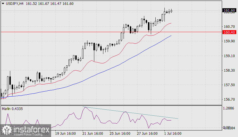 Прогноз по USD/JPY на 2 июля 2024 года