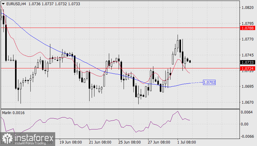 Прогноз по EUR/USD на 2 июля 2024 года