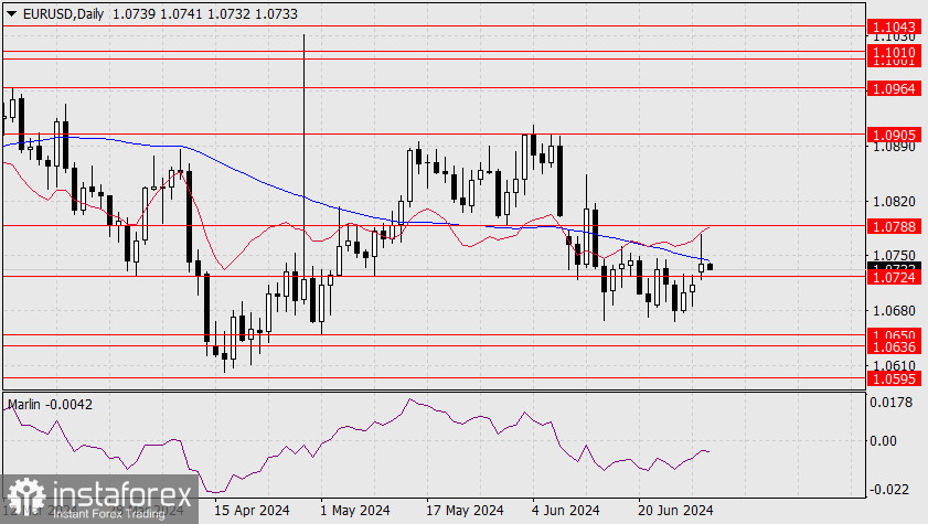 Прогноз по EUR/USD на 2 июля 2024 года