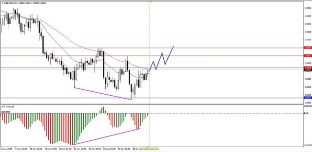 Analiză tehnică a mișcărilor de preț intraday ale perechii valutare GBP/AUD, marți, 2 iulie 2024.