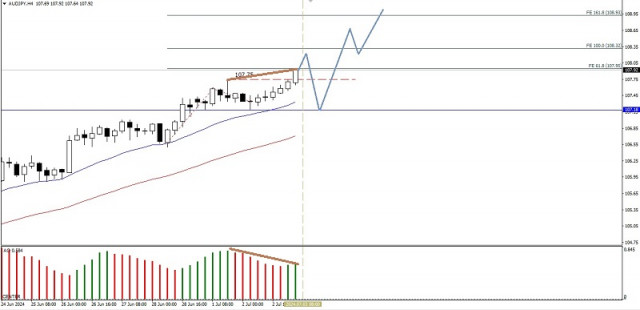 AUD/JPY ক্রস কারেন্সি পেয়ারের ইন্ট্রাডে প্রাইস মুভমেন্টের প্রযুক্তিগত বিশ্লেষণ, বুধবার 03 জুলাই 2024।