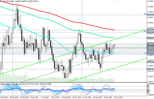 Przegląd AUD/USD: scenariusze handlowe na 03.07 - 05.07.2024 r.