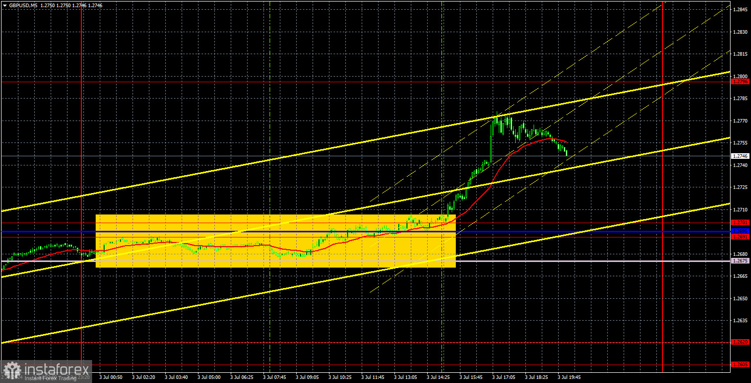 FX.co - Торговые рекомендации и разбор сделок по GBP/USD на 4 июля. Отчеты  ADP и ISM сделали подарок фунту