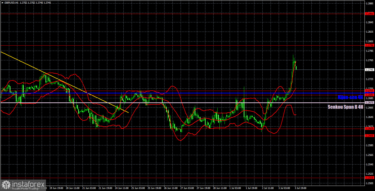 Торговые рекомендации и разбор сделок по GBP/USD на 4 июля. Отчеты ADP и ISM сделали подарок фунту