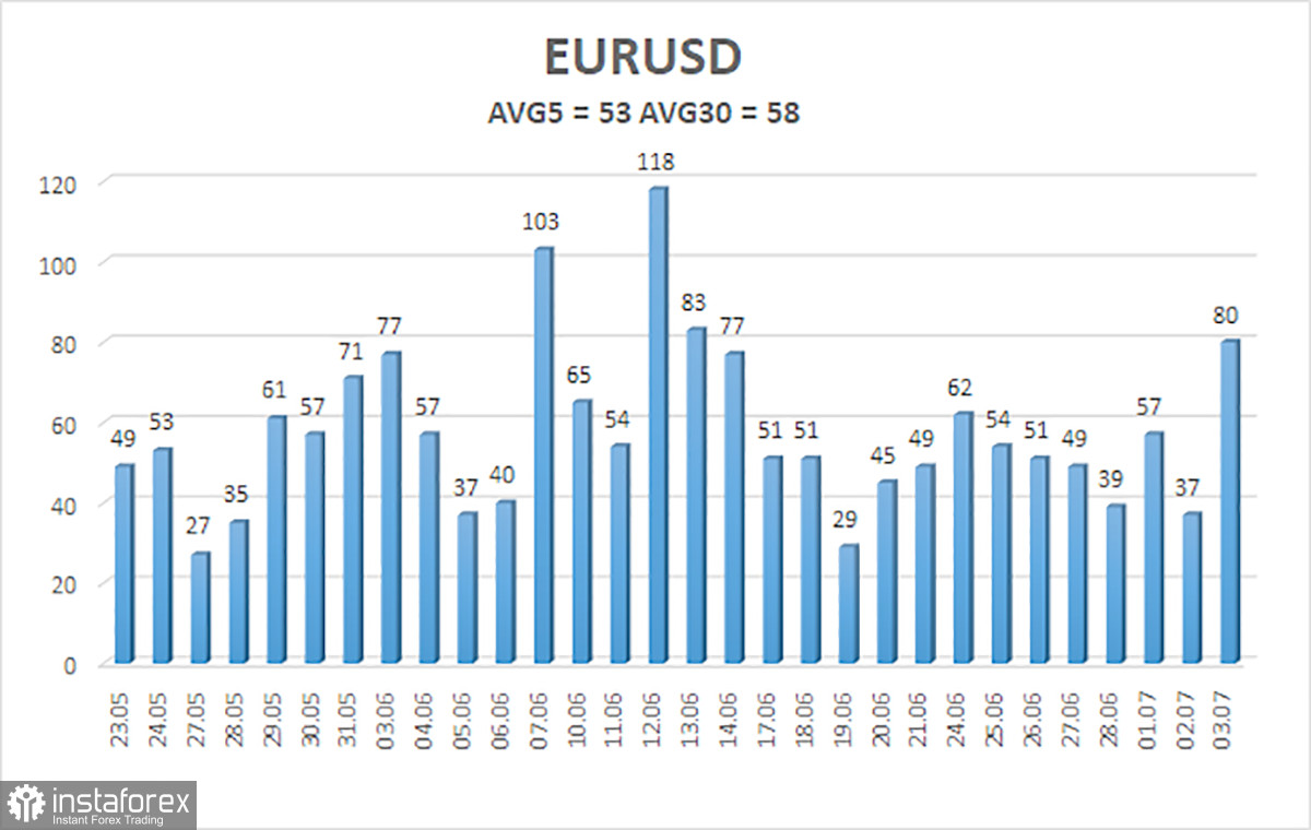 Обзор пары EUR/USD. 4 июля. Затишье перед затишьем перед бурей