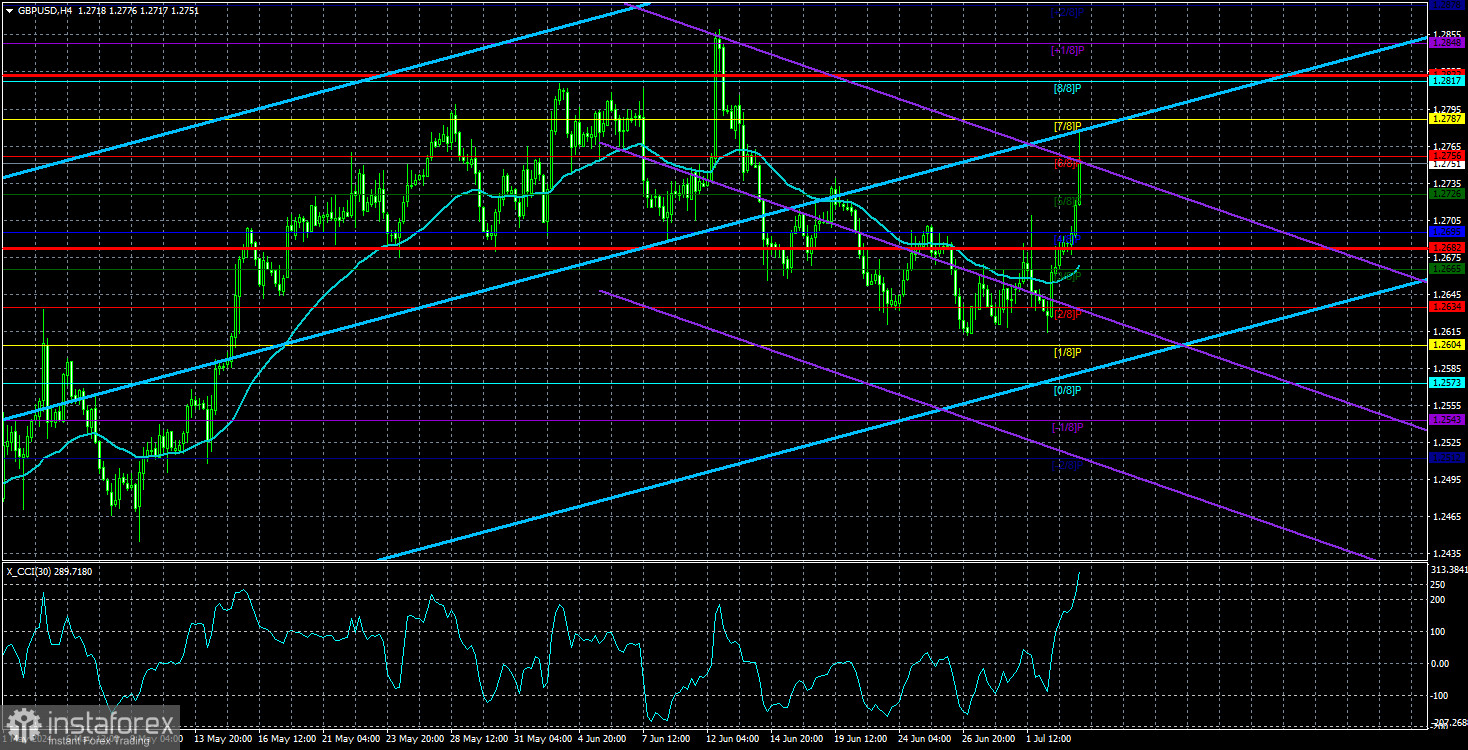 Обзор пары GBP/USD. 4 июля. Джером Пауэлл не видит причин спешить со смягчением политики