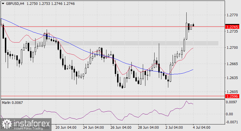 Прогноз по GBP/USD на 4 июля 2024 года