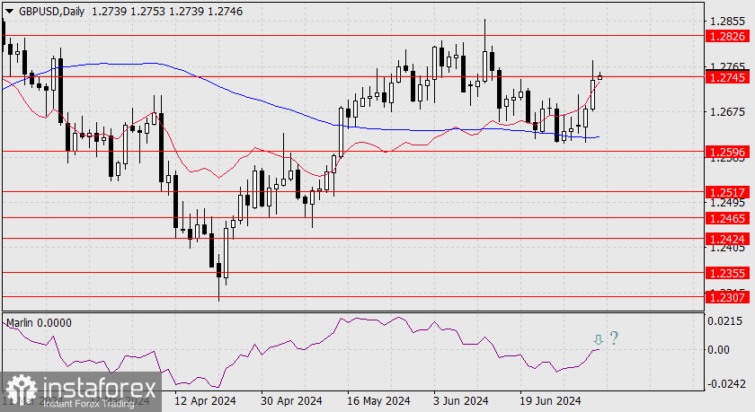 Прогноз по GBP/USD на 4 июля 2024 года