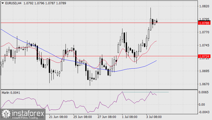 Прогноз по EUR/USD на 4 июля 2024 года