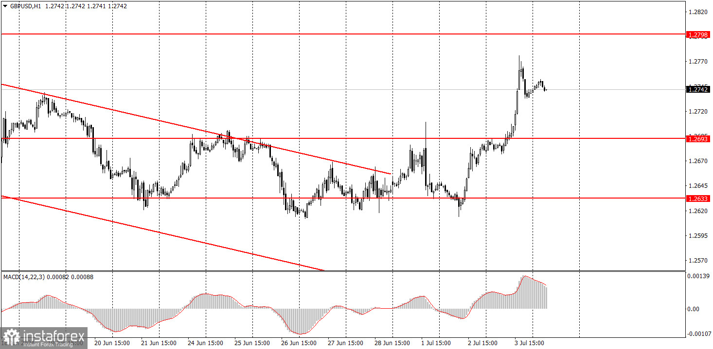 Как торговать валютную пару GBP/USD 4 июля. Простые советы и разбор сделок для новичков