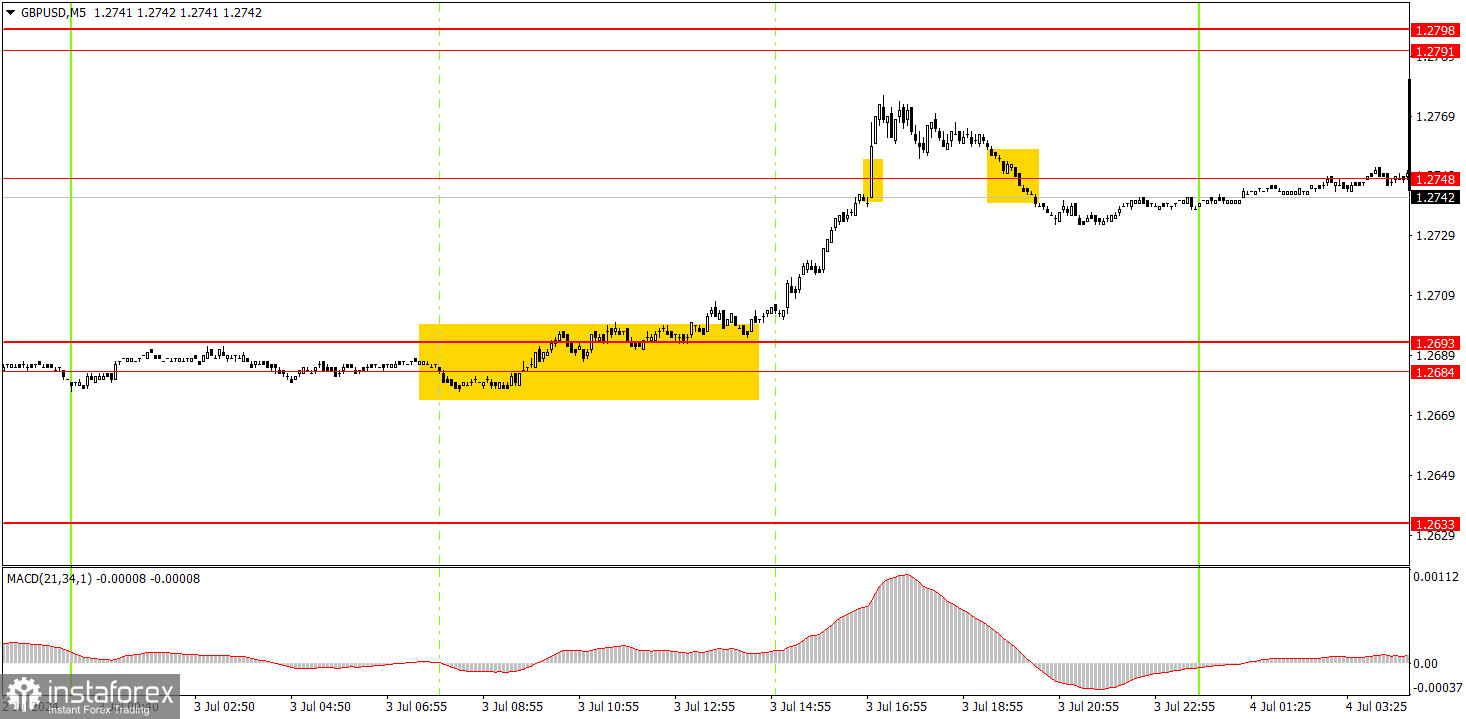  ¿Cómo operar con el par GBP/USD el 4 de julio? Consejos sencillos y análisis de las operaciones para principiantes