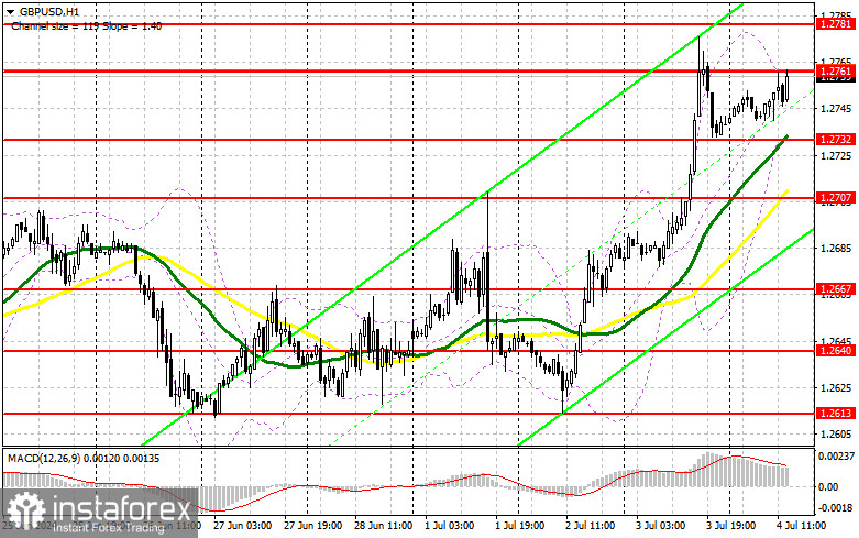  GBP/USD: plan para la sesión americana del 4 de julio (análisis de las operaciones de la mañana). La libra se prepara para un nuevo impulso