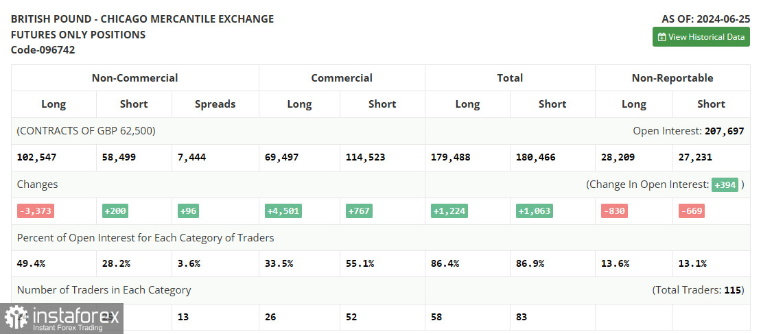  GBP/USD: plan para la sesión americana del 4 de julio (análisis de las operaciones de la mañana). La libra se prepara para un nuevo impulso