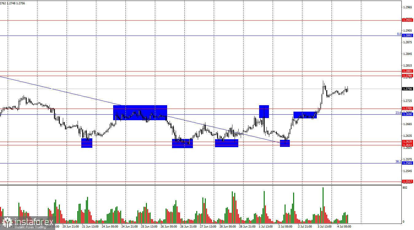 GBP/USD. 4 июля. Доллар сам роет себе могилу