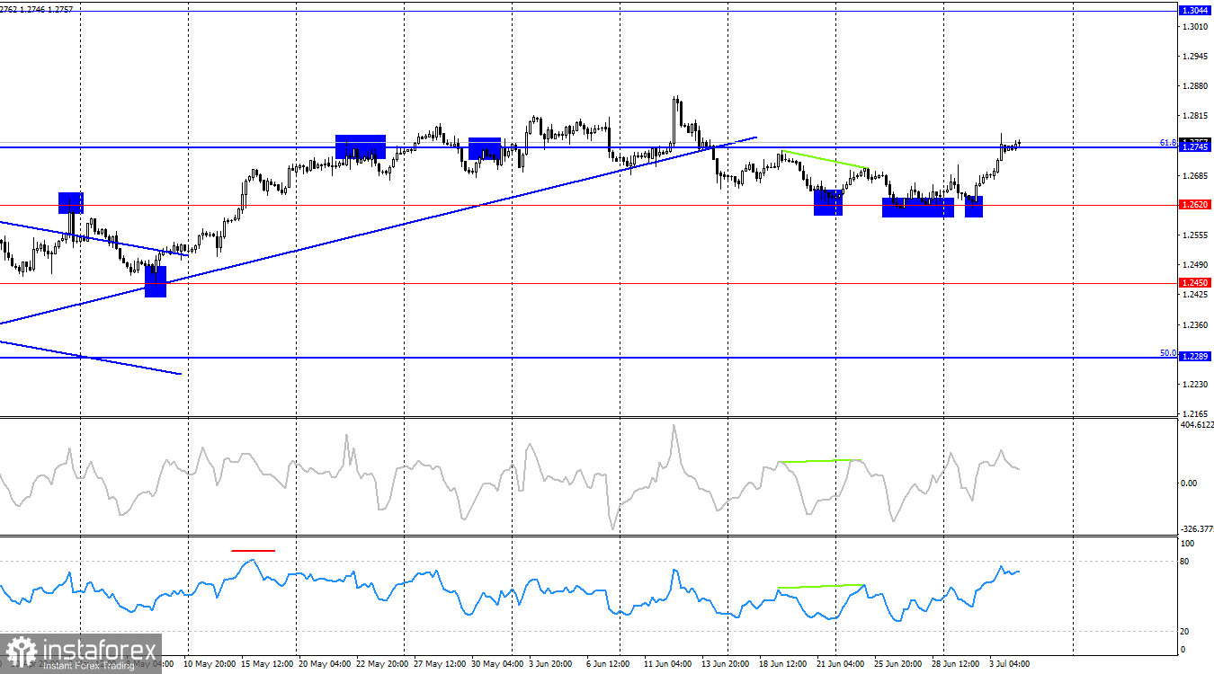 GBP/USD. 4 июля. Доллар сам роет себе могилу