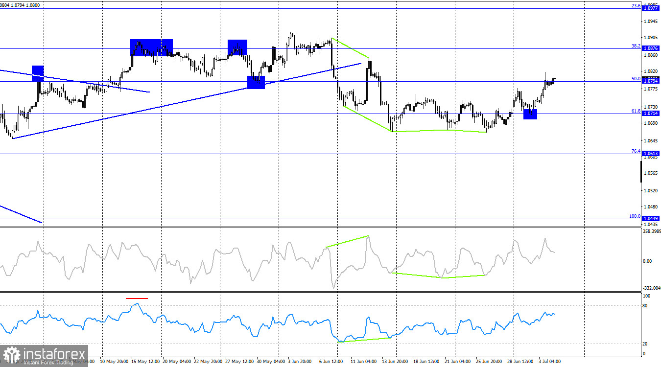 EUR/USD. 4 июля. Евро празднует День независимости США