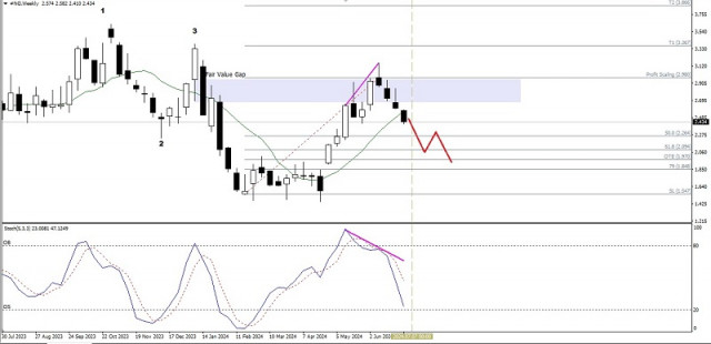 Análise técnica do movimento semanal de preços do gás natural, quinta-feira, 4 de julho de 2024.