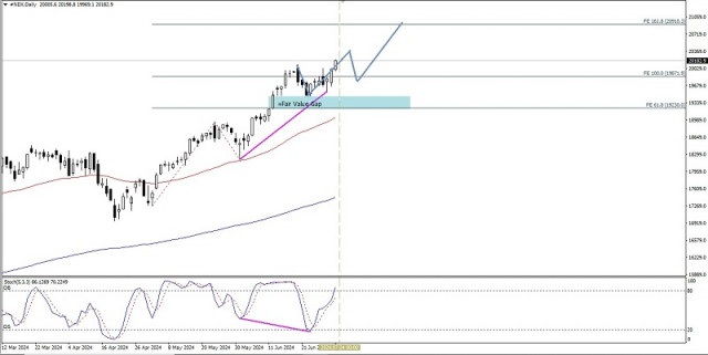 Analyse technique des mouvements de prix quotidiens de l'indice Nasdaq 100, jeudi 4 juillet 2024.